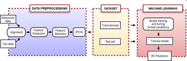 Figure 1 for Road Roughness Estimation Using Machine Learning