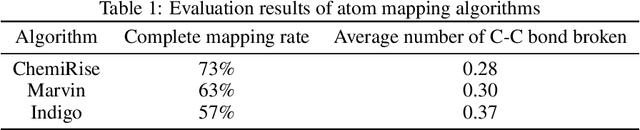 Figure 1 for ChemiRise: a data-driven retrosynthesis engine