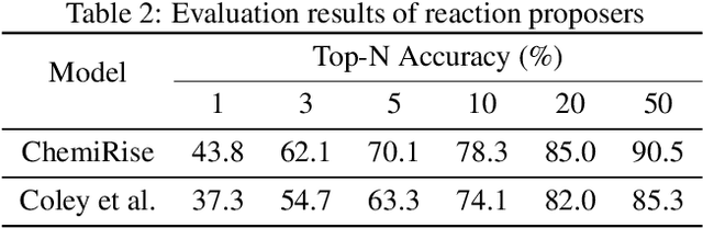 Figure 2 for ChemiRise: a data-driven retrosynthesis engine