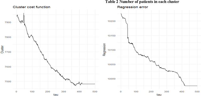 Figure 2 for Multi-objective semi-supervised clustering to identify health service patterns for injured patients