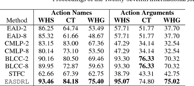 Figure 4 for Extracting Action Sequences from Texts Based on Deep Reinforcement Learning