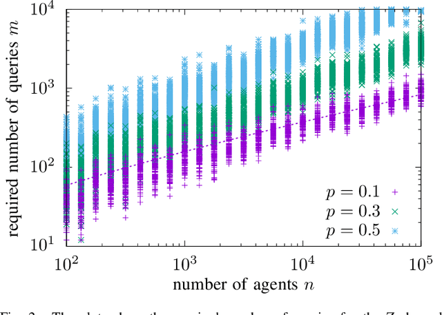 Figure 2 for Distributed Reconstruction of Noisy Pooled Data