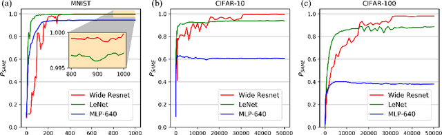 Figure 3 for DNN or $k$-NN: That is the Generalize vs. Memorize Question