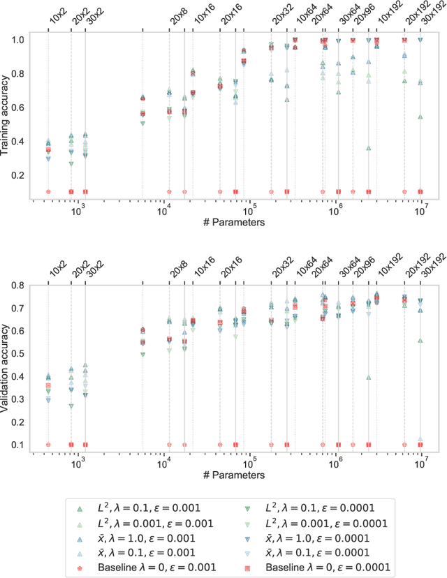 Figure 4 for Training Thinner and Deeper Neural Networks: Jumpstart Regularization