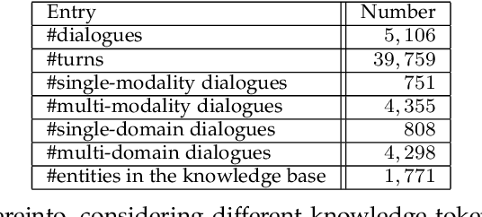 Figure 2 for Multimodal Dialog Systems with Dual Knowledge-enhanced Generative Pretrained Language Model