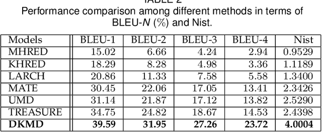 Figure 4 for Multimodal Dialog Systems with Dual Knowledge-enhanced Generative Pretrained Language Model
