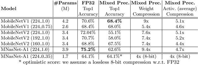 Figure 4 for Leveraging Automated Mixed-Low-Precision Quantization for tiny edge microcontrollers