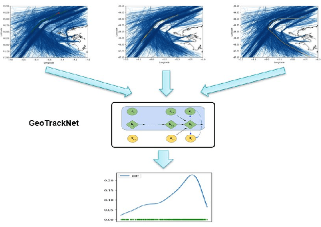Figure 1 for Detection of Abnormal Vessel Behaviours from AIS data using GeoTrackNet: from the Laboratory to the Ocean