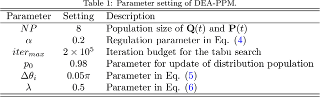 Figure 2 for A Distribution Evolutionary Algorithm for Graph Coloring