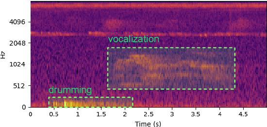 Figure 1 for Compensating class imbalance for acoustic chimpanzee detection with convolutional recurrent neural networks