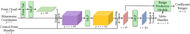 Figure 3 for DeepMetaHandles: Learning Deformation Meta-Handles of 3D Meshes with Biharmonic Coordinates