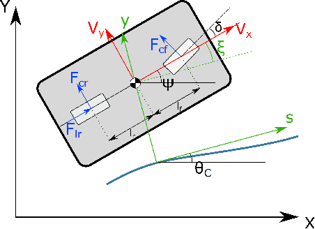 Figure 1 for NMPC trajectory planner for urban autonomous driving