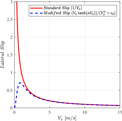 Figure 2 for NMPC trajectory planner for urban autonomous driving