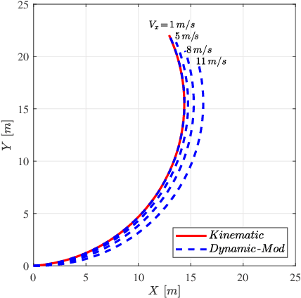 Figure 3 for NMPC trajectory planner for urban autonomous driving