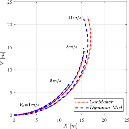 Figure 4 for NMPC trajectory planner for urban autonomous driving