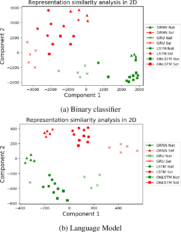 Figure 4 for Can RNNs trained on harder subject-verb agreement instances still perform well on easier ones?