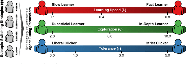 Figure 3 for Searching, Learning, and Subtopic Ordering: A Simulation-based Analysis