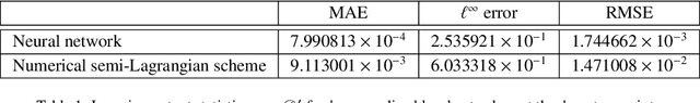 Figure 2 for Error-Correcting Neural Networks for Semi-Lagrangian Advection in the Level-Set Method