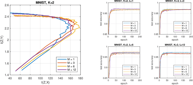 Figure 4 for The Variational Deficiency Bottleneck