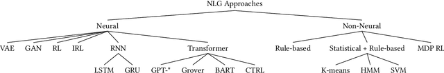 Figure 2 for Machine Generated Text: A Comprehensive Survey of Threat Models and Detection Methods