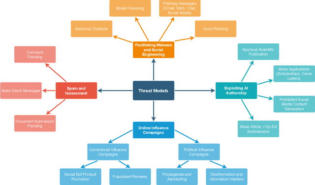 Figure 3 for Machine Generated Text: A Comprehensive Survey of Threat Models and Detection Methods