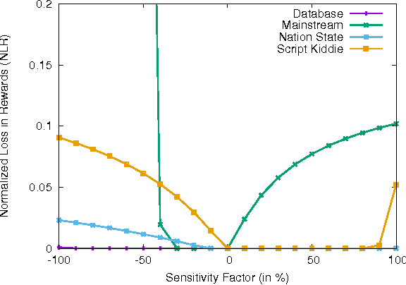 Figure 1 for Moving Target Defense for Web Applications using Bayesian Stackelberg Games