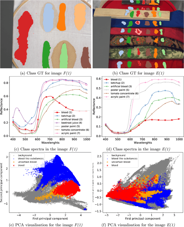 Figure 1 for Hyperspectral classification of blood-like substances using machine learning methods combined with genetic algorithms in transductive and inductive scenarios