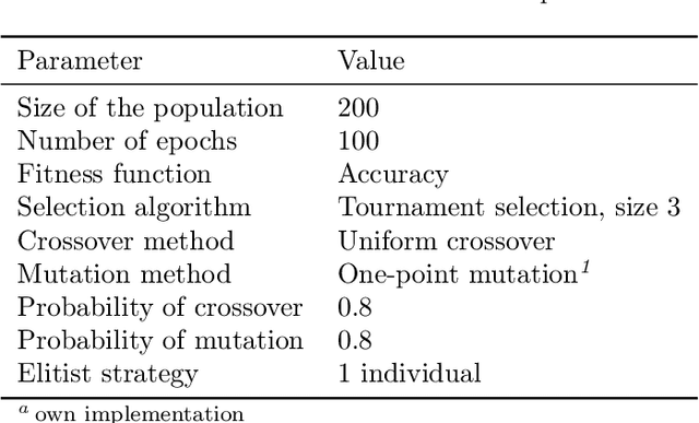 Figure 4 for Hyperspectral classification of blood-like substances using machine learning methods combined with genetic algorithms in transductive and inductive scenarios