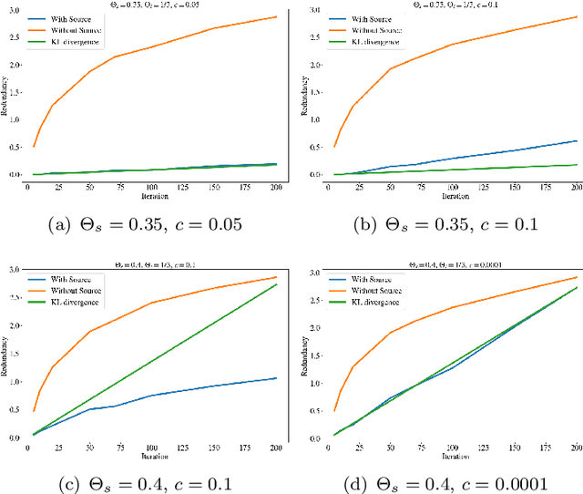Figure 4 for A Bayesian Approach to (Online) Transfer Learning: Theory and Algorithms