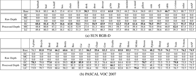 Figure 4 for Does depth estimation help object detection?