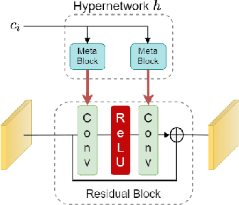 Figure 3 for One Size Fits All: Hypernetwork for Tunable Image Restoration