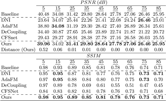 Figure 2 for One Size Fits All: Hypernetwork for Tunable Image Restoration