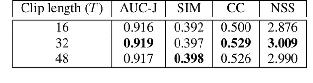 Figure 2 for Temporal-Spatial Feature Pyramid for Video Saliency Detection