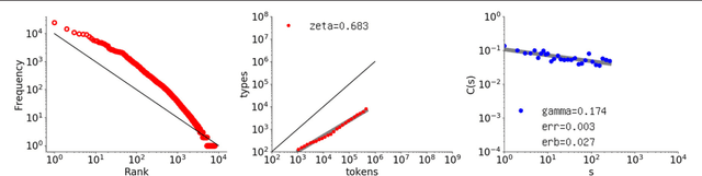Figure 4 for Long-Range Correlation Underlying Childhood Language and Generative Models