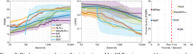 Figure 4 for Fast Training of Neural Lumigraph Representations using Meta Learning