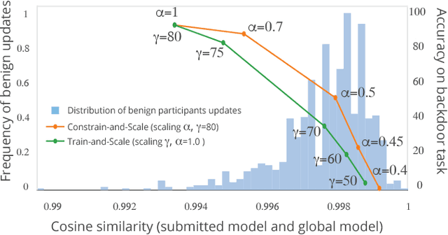 Figure 2 for How To Backdoor Federated Learning