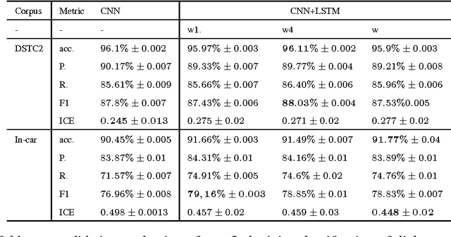 Figure 2 for Exploiting Sentence and Context Representations in Deep Neural Models for Spoken Language Understanding