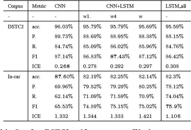 Figure 4 for Exploiting Sentence and Context Representations in Deep Neural Models for Spoken Language Understanding