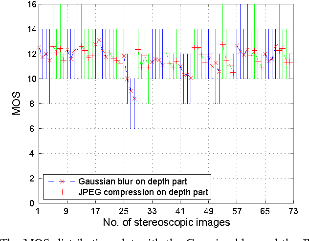 Figure 3 for A ParaBoost Stereoscopic Image Quality Assessment (PBSIQA) System
