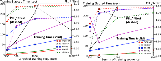 Figure 1 for Factorized Asymptotic Bayesian Hidden Markov Models