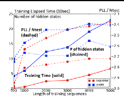 Figure 2 for Factorized Asymptotic Bayesian Hidden Markov Models