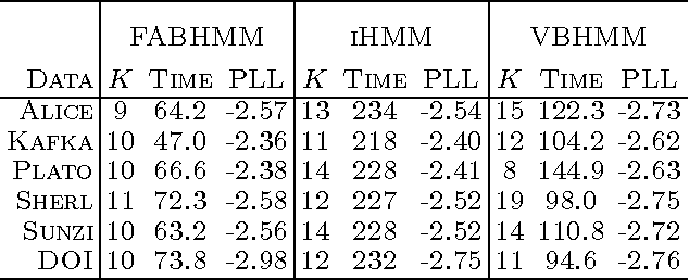 Figure 3 for Factorized Asymptotic Bayesian Hidden Markov Models