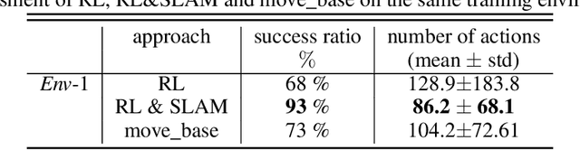 Figure 2 for On Reward Shaping for Mobile Robot Navigation: A Reinforcement Learning and SLAM Based Approach