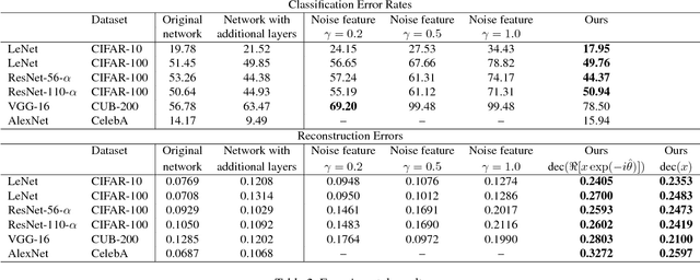 Figure 3 for Complex-Valued Neural Networks for Privacy Protection