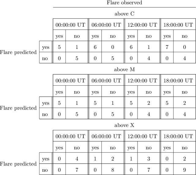 Figure 2 for Machine learning as a flaring storm warning machine: Was a warning machine for the September 2017 solar flaring storm possible?