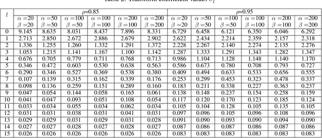 Figure 4 for Fast Computation of Hahn Polynomials for High Order Moments