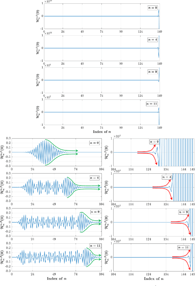 Figure 1 for Fast Computation of Hahn Polynomials for High Order Moments