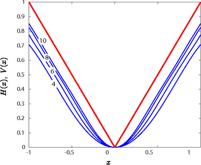 Figure 3 for Design of Admissible Heuristics for Kinodynamic Motion Planning via Sum-of-Squares Programming