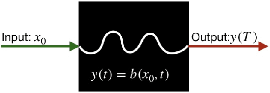 Figure 1 for PAC Model Checking of Black-Box Continuous-Time Dynamical Systems