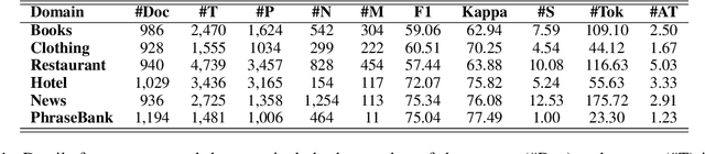 Figure 2 for Challenges for Open-domain Targeted Sentiment Analysis